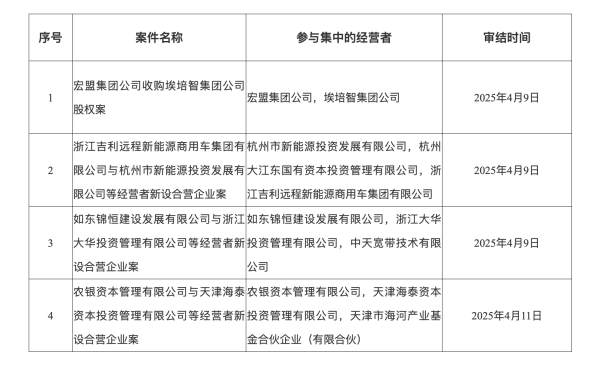 广瑞网  市场监管总局发布最新无条件批准经营者集中案件列表