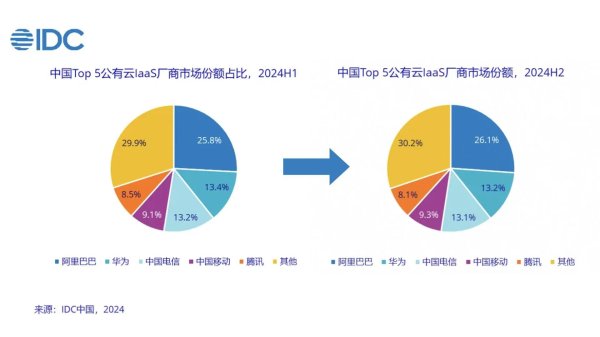 中联亿配 封面有数丨2024下半年中国公有云IaaS市场规模同比增长13.8% 阿里云华为中国电信前三