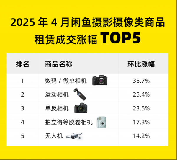 中银两融 封面有数丨五一前夕闲置租赁业务2倍速增长 便携式运动相机租赁需求飙升