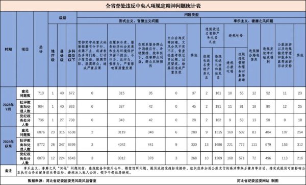 股赢家 今年9月河北查处违反中央八项规定精神问题713起